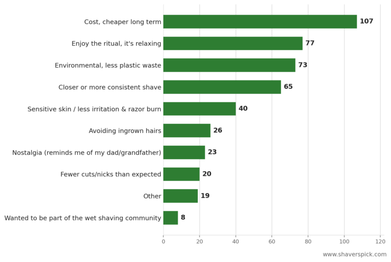 Bar chart of reasons Reddit users use a safety razor